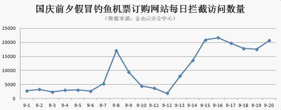 國(guó)慶前夕假冒釣魚機(jī)票訂購(gòu)網(wǎng)站每日攔截訪問(wèn)數(shù)量（數(shù)據(jù)來(lái)源：金山云安全中心）