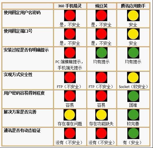 三款手機(jī)輔助管理軟件存在信息泄露風(fēng)險(xiǎn)的簡(jiǎn)單分析