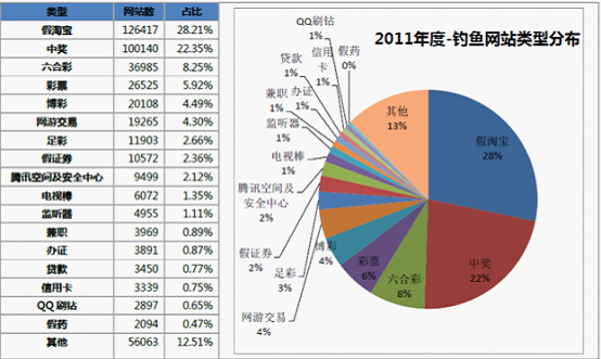 2011年度釣魚網(wǎng)站類型分布