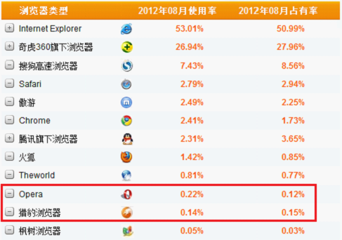 2012年8月份國內瀏覽器市場數據（數據來源：CNZZ數據中心）