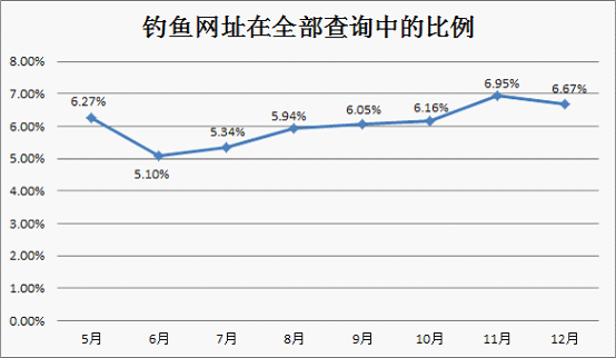 2011年5-12月攔截的釣魚網(wǎng)址占正常網(wǎng)址的比例