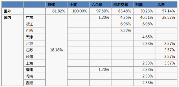 釣魚網(wǎng)站托管服務(wù)器分布