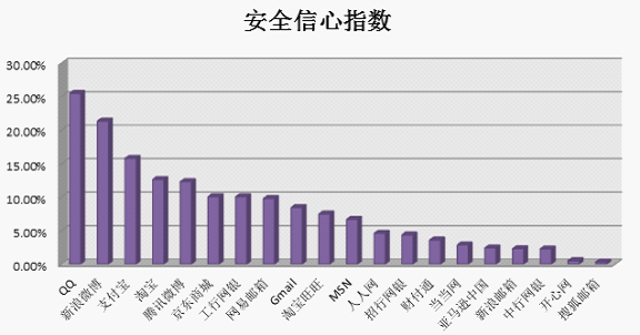 網(wǎng)民對互聯(lián)網(wǎng)服務(wù)的信心指數(shù)