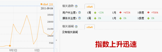 cfm4的搜索指數(shù)增長迅速，隨之伴隨的是病毒感染量攀升