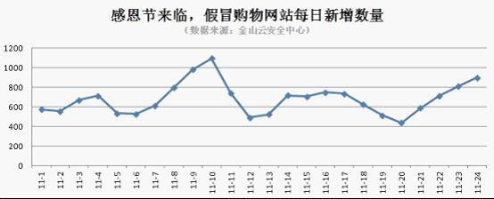 今年11月份的“光棍節(jié)”和感恩節(jié)前夕,網(wǎng)購釣魚網(wǎng)站兩次暴增