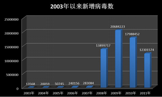 近九年來每年新增病毒數(shù)