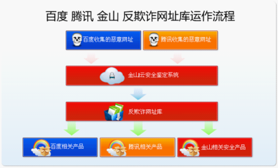 百度，金山，騰訊三廠商合作最大反欺詐云