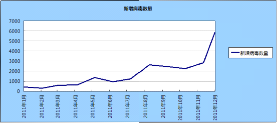 2011年智能手機新增病毒數(shù)量趨勢圖