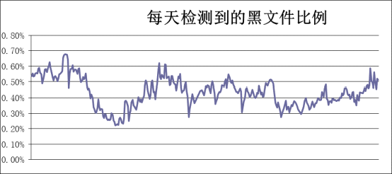 金山毒霸云安全系統(tǒng)日攔截黑文件的比例