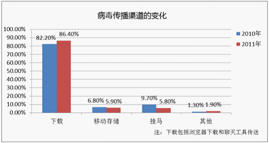 2011年和2010年病毒傳播渠道的變化情況。