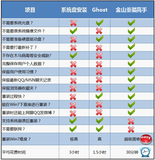 金山重裝高手一鍵重裝Win7的優(yōu)勢