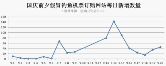 國(guó)慶前夕假冒釣魚機(jī)票訂購(gòu)網(wǎng)站每日新增數(shù)量（數(shù)據(jù)來(lái)源：金山云安全中心）