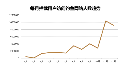 2010年金山毒霸攔截釣魚網(wǎng)站的次數(shù)