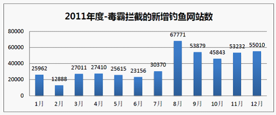 2011年新增釣魚網(wǎng)站數(shù)量
