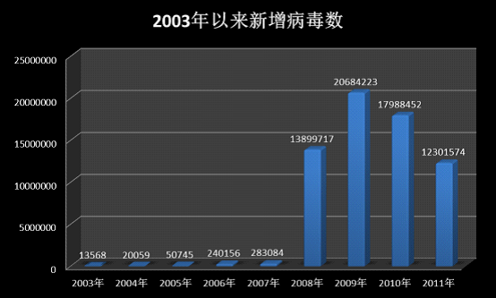 每年新增病毒數(shù)量統(tǒng)計（2003年以來）