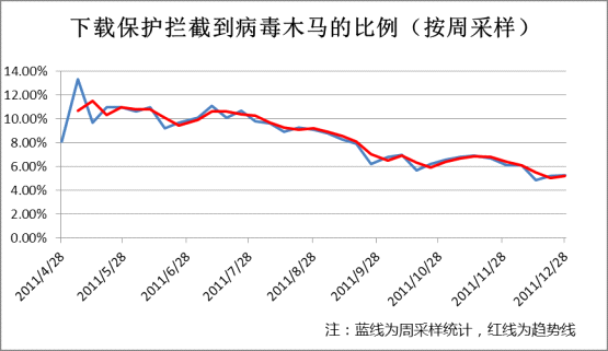下載保護(hù)攔截到病毒的概率約占下載總量的8%左右