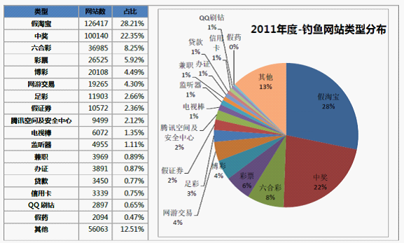 釣魚網(wǎng)站類型統(tǒng)計