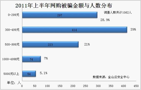 網(wǎng)購被騙、被盜的金額分布