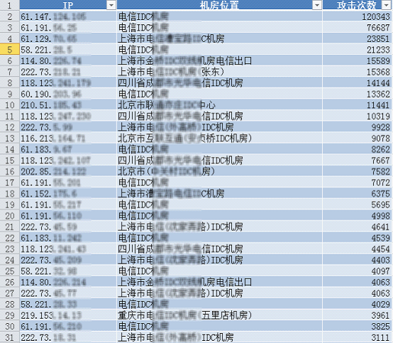 金山毒霸防黑墻捕捉到的攻擊源數(shù)據(jù)