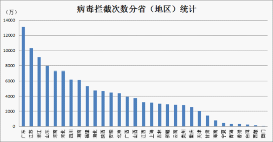 分省（地區(qū)）統(tǒng)計病毒攔截次數(shù)