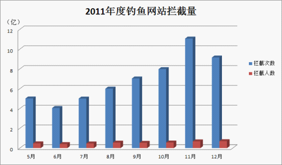 2011年5-12月攔截到釣魚網(wǎng)站的次數(shù)和人數(shù)統(tǒng)計