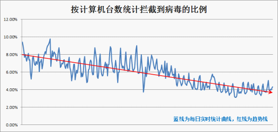 云安全系統(tǒng)統(tǒng)計數(shù)據(jù)（按感染病毒的電腦數(shù)量計）