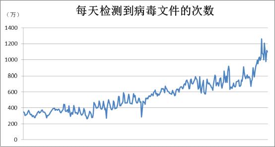 金山毒霸云安全系統(tǒng)日攔截次數(shù)