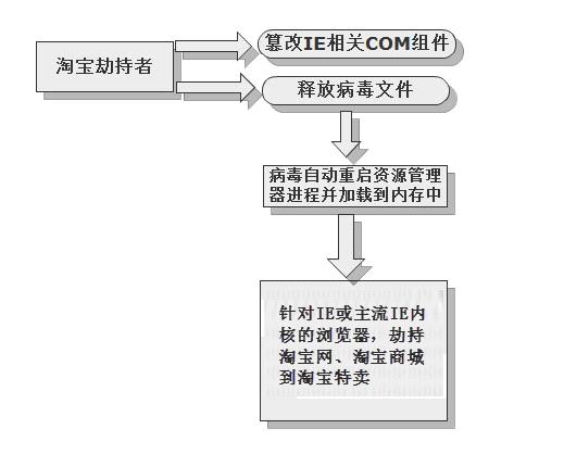 淘寶劫持者病毒的工作原理示意圖