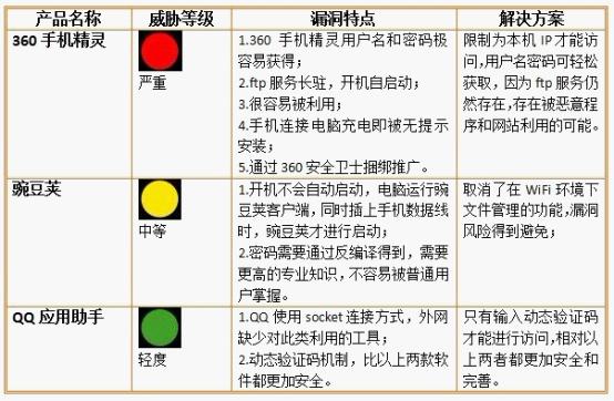 三款手機管理軟件漏洞特點及解決方案分析。在升級之后，360手機精靈仍然存在較大安全風險