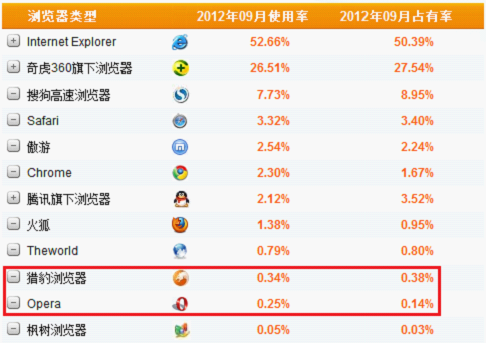 2012年9月份國內瀏覽器市場數據（數據來源：CNZZ數據中心）