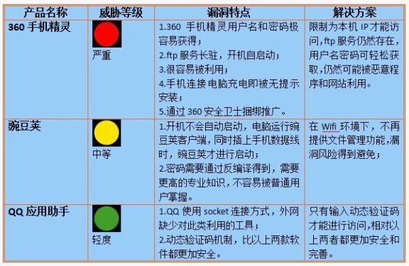 三款A(yù)ndroid手機(jī)輔助管理軟件存在信息泄露漏洞的評(píng)估及解決方案