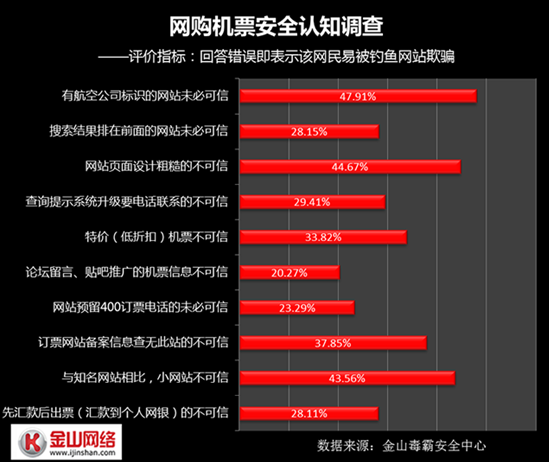 機票釣魚防騙知識測試的統計結果