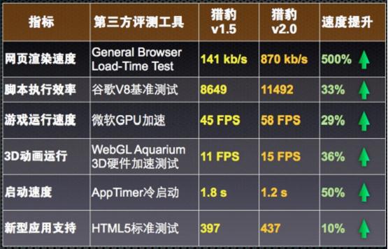 獵豹瀏覽器2.0升級內核至Chrome 21，速度全面提升