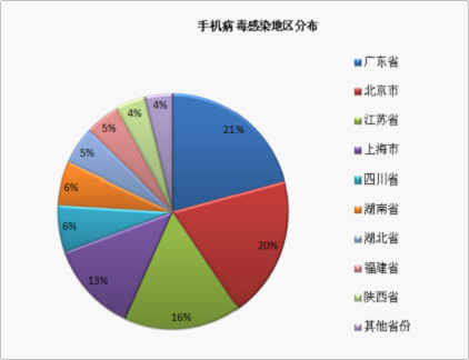 手機(jī)病毒感染情況地區(qū)分布