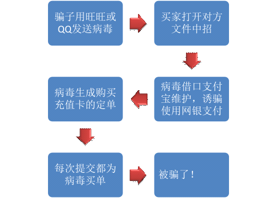 網銀大盜劫持網購交易流程圖