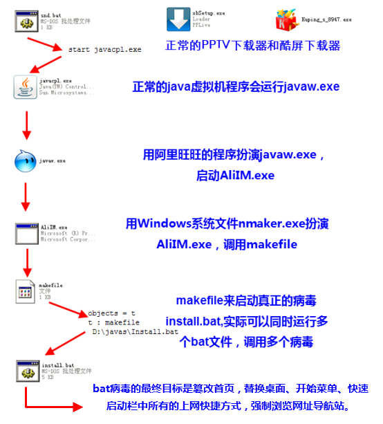 金山毒霸工程師解釋病毒作者推倒多米諾骨牌的流程