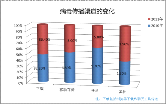 病毒傳播渠道的變化