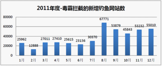 2011年度金山毒霸攔截的新增釣魚網(wǎng)站數(shù)