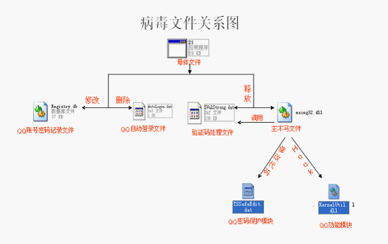 盜Q病毒關系結構圖