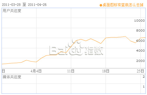 桌面圖標有藍底怎么去掉 百度指數一路飆升