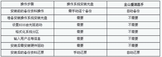 重裝高手重裝系統和普通方法的區別